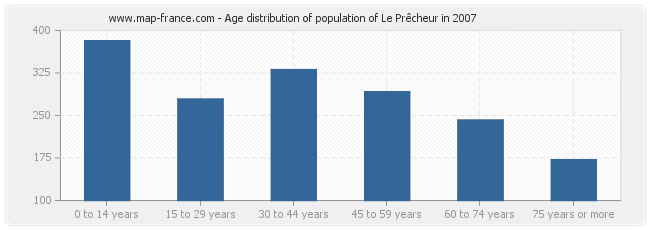 Age distribution of population of Le Prêcheur in 2007